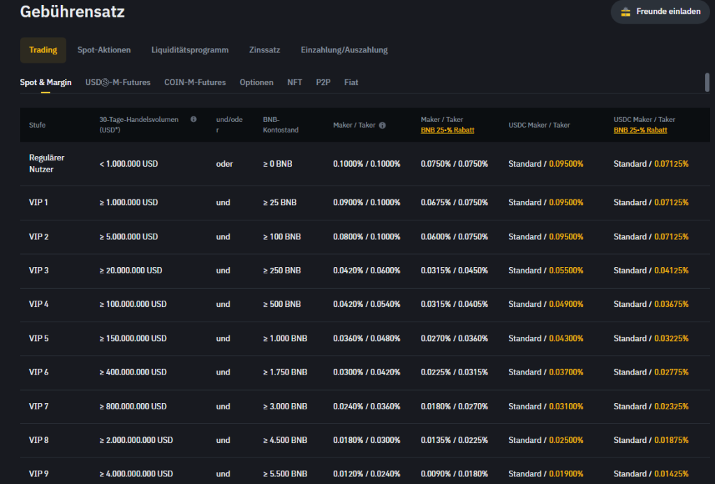 Binance Fees